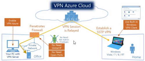 VPN for home and vessel – with dynamic IP – easy like 1-2-3